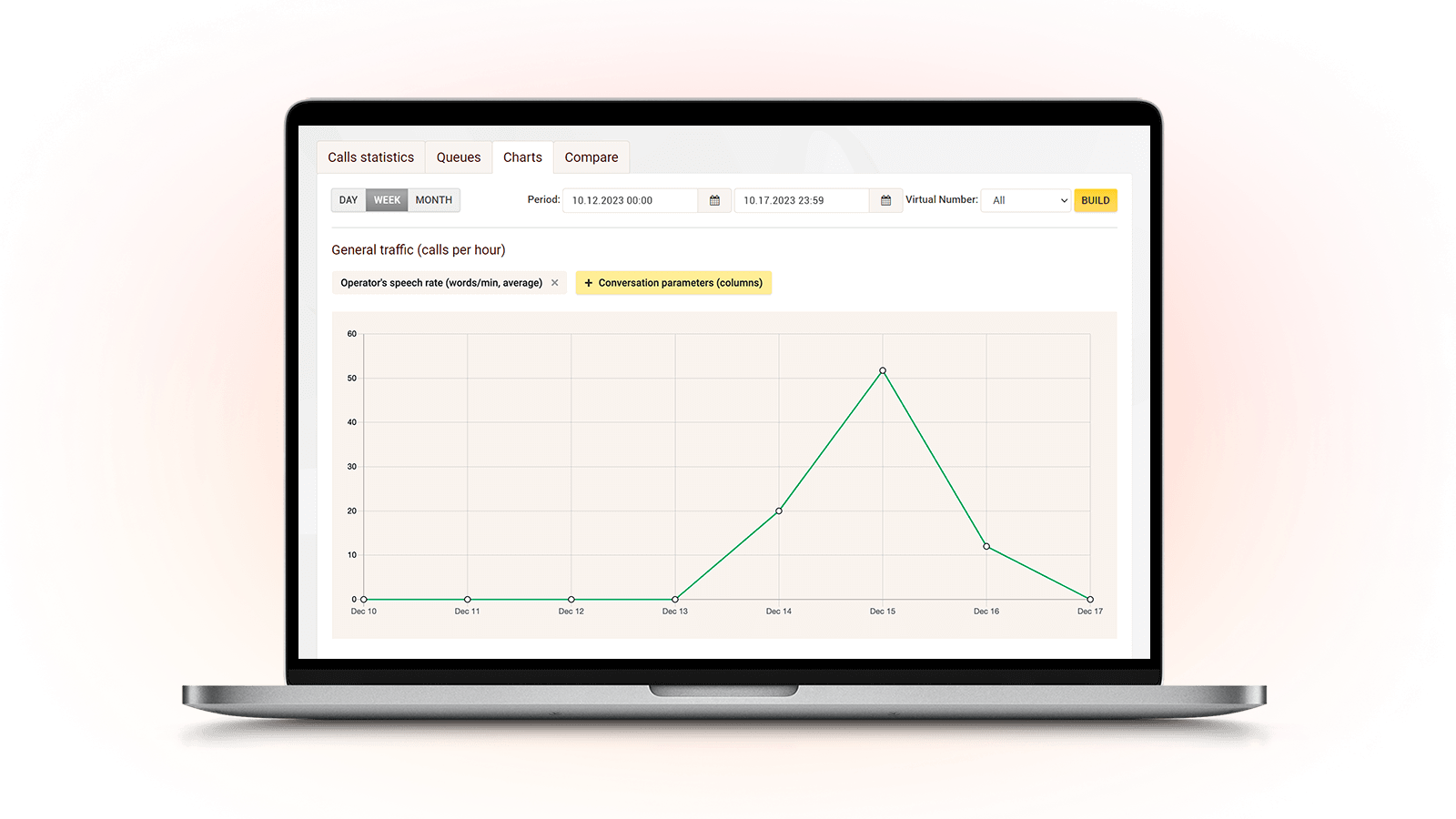 Zadarma PBX charts